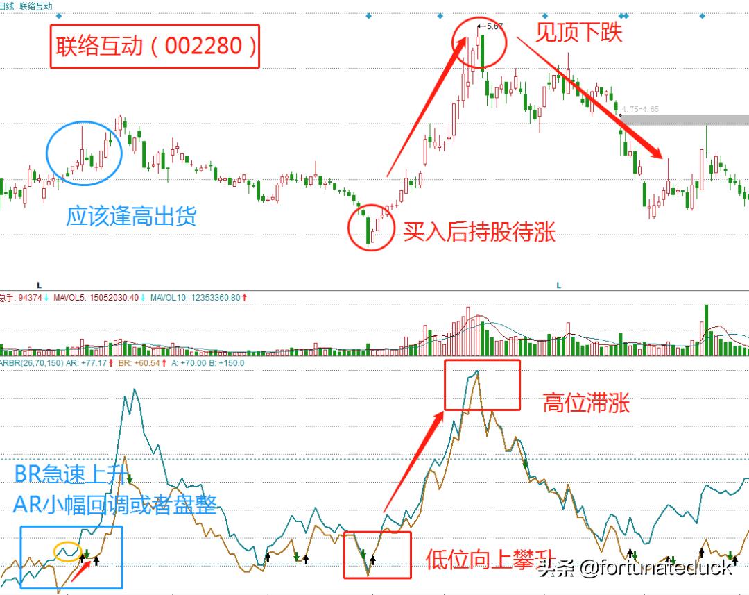 股票ar指标使用技巧,期货人气意愿指标arbr