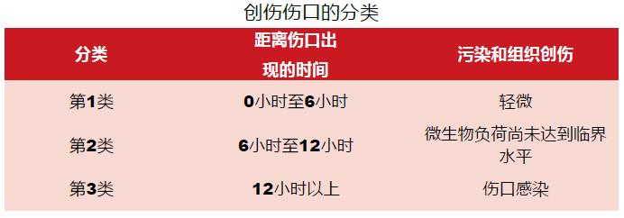 临床清创原则,临床清创