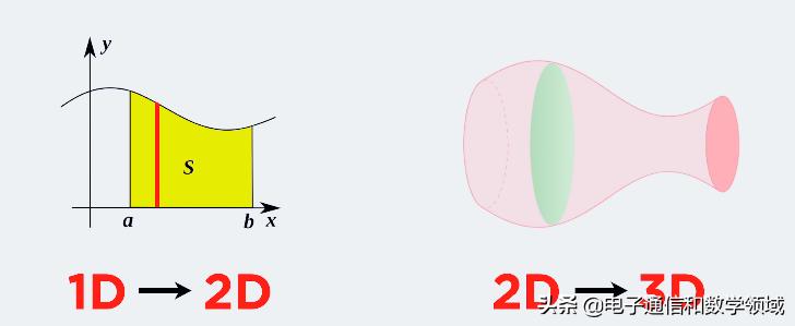 用微积分求图形面积过程,椭圆体的体积怎么用微积分计算