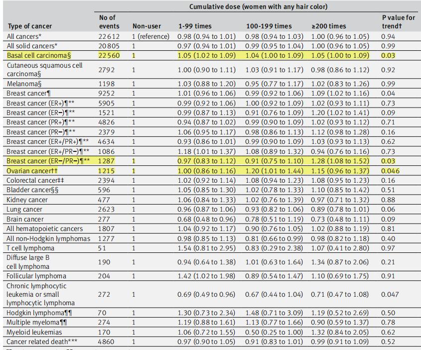 什么样的染发剂会致癌,染发剂的致癌物质影响大吗