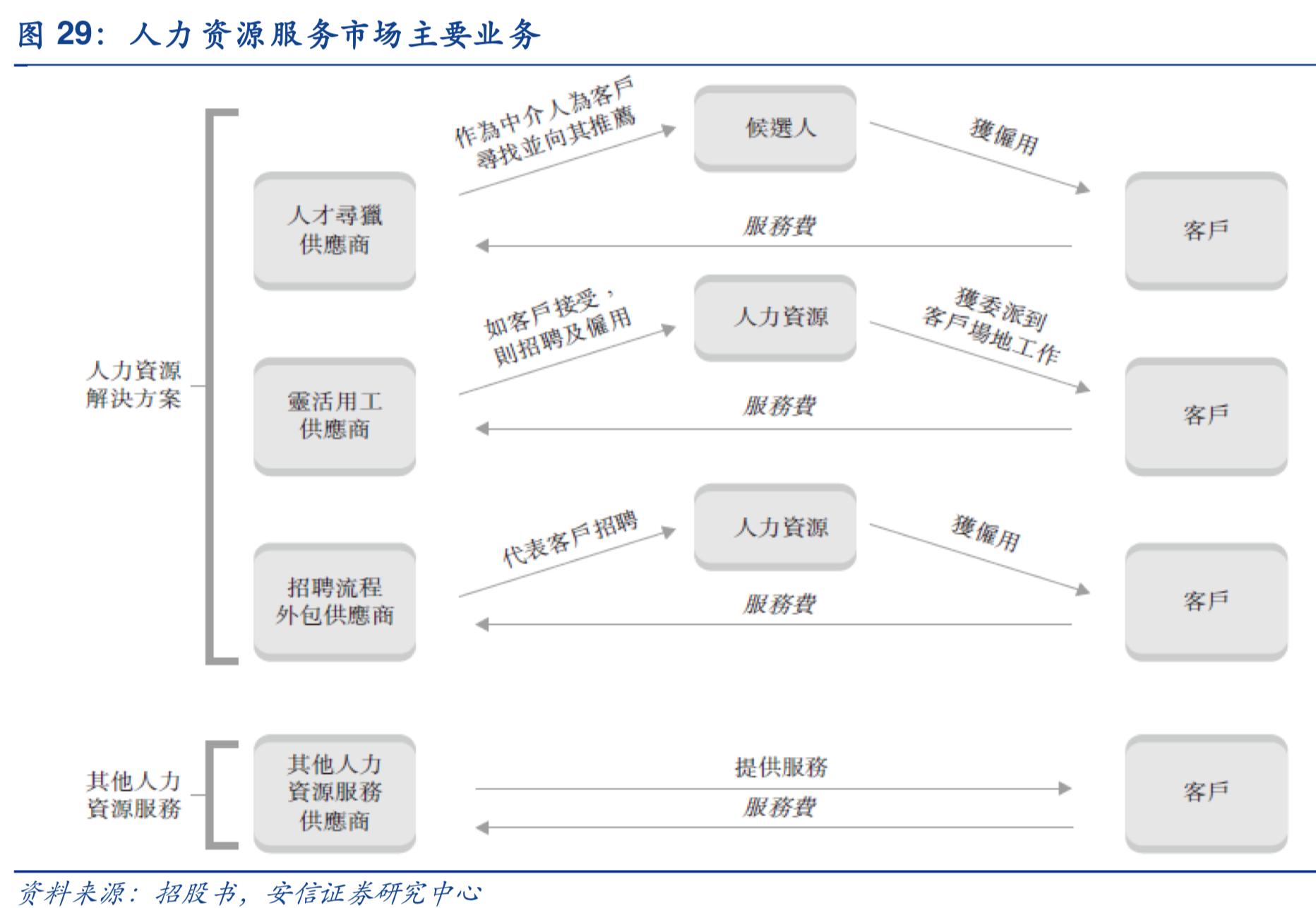 2019年人力资源服务行业深度分析-万宝盛华对比科锐国际