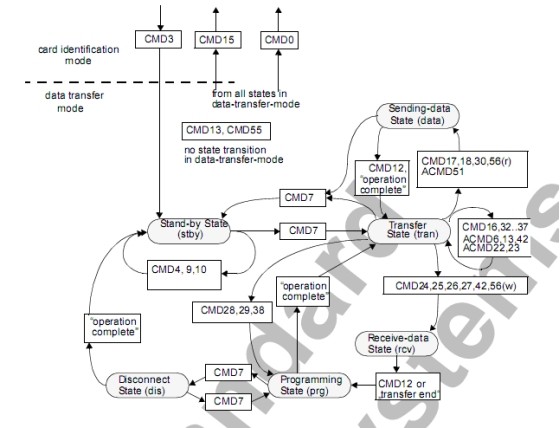 详解sd协议以及裸机和u-boot中的sd卡驱动,1