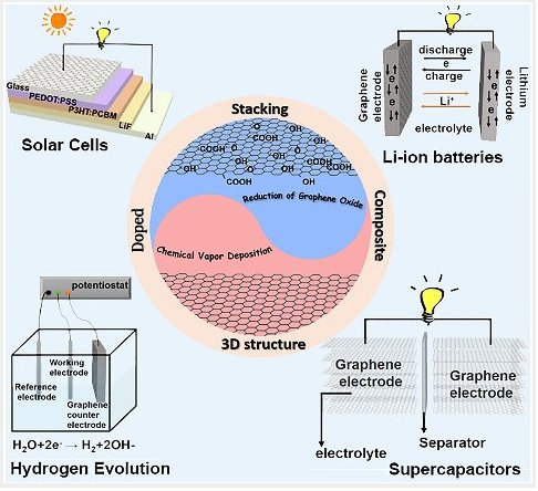 石墨烯研究热点材料,石墨烯锂离子电池综述