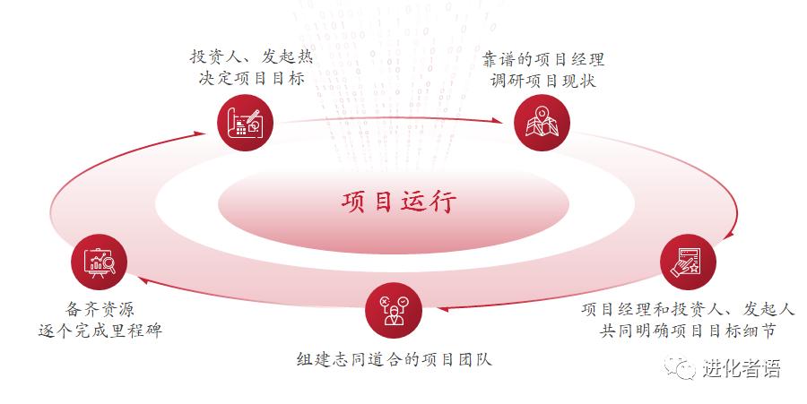 做一个项目需要哪些流程,适合个人创业的项目