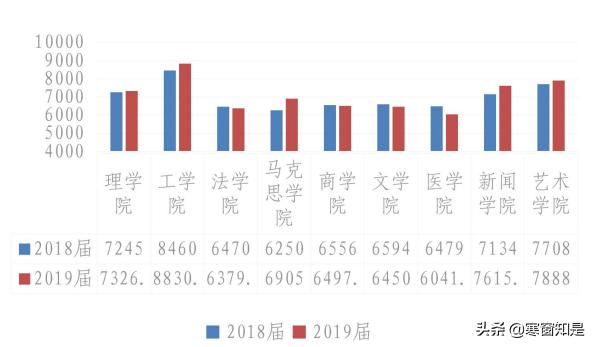 月薪6800：汕头大学2019毕业研究生就业，这个学院平均工资最高