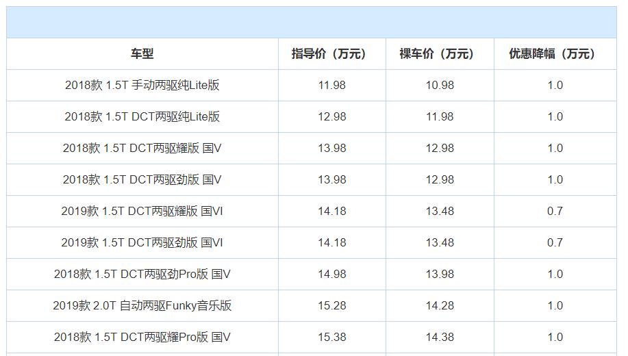 20万最值得买的suvcrv,CRV在售车型哪款最值得入手