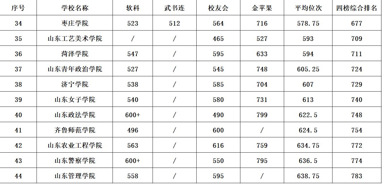2020年山东3+2的贯通学校排名,山东公办本科院校最新排名