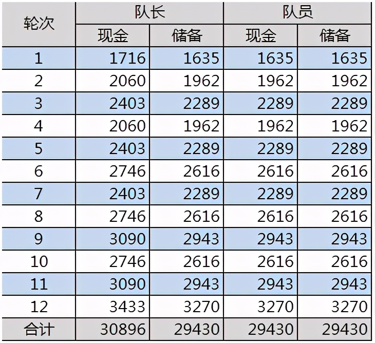 五开刷天降辰星攻略,梦幻西游109天降辰星需要多少速度