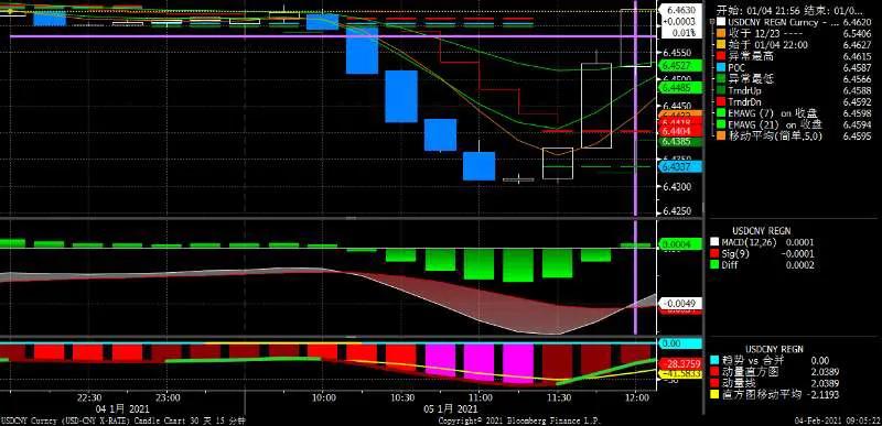 外汇macd双线最佳参数,外汇技术分析点位