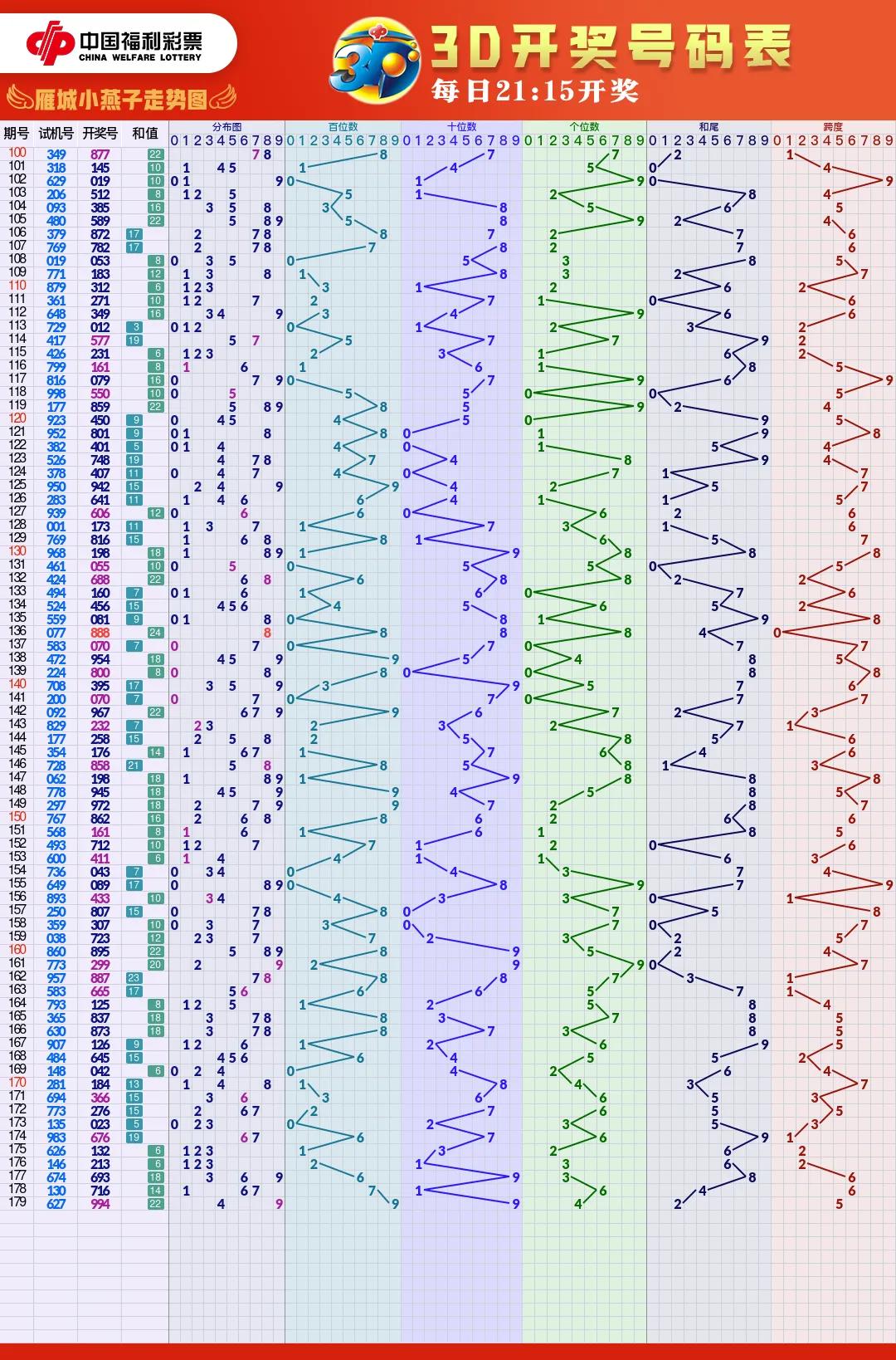 福彩3d综合走势图,今日福彩跨度走势图