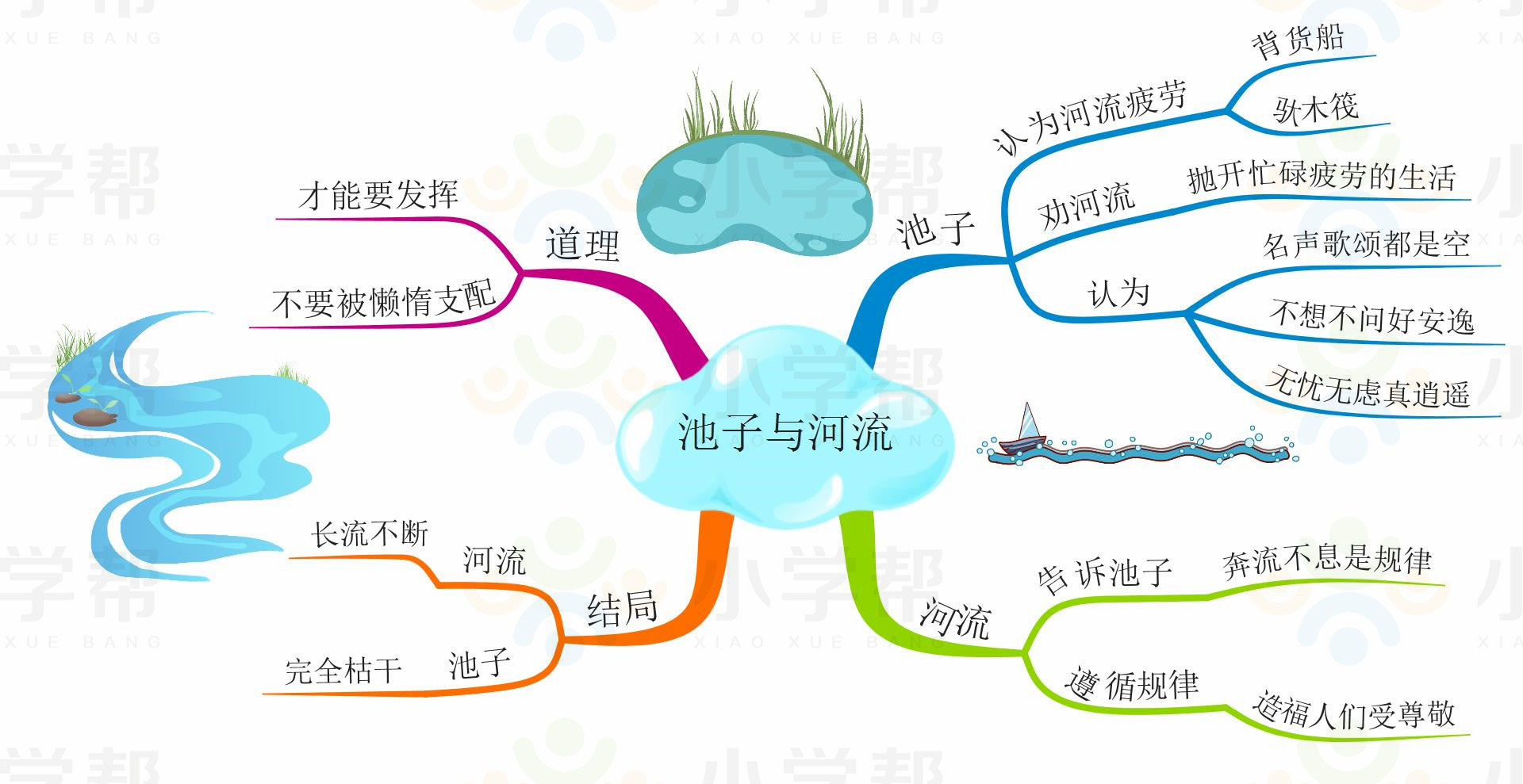 新部编版小学六年级语文思维导图,部编版1-6年级语文上册思维导图