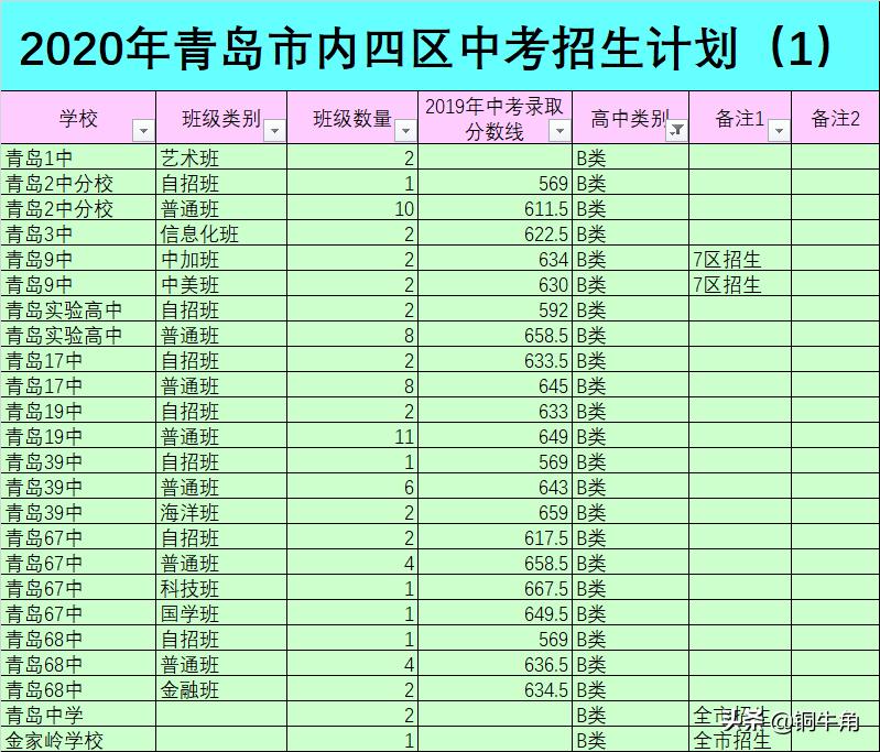 青岛市内三区中学排名,青岛初中学校升学率一览
