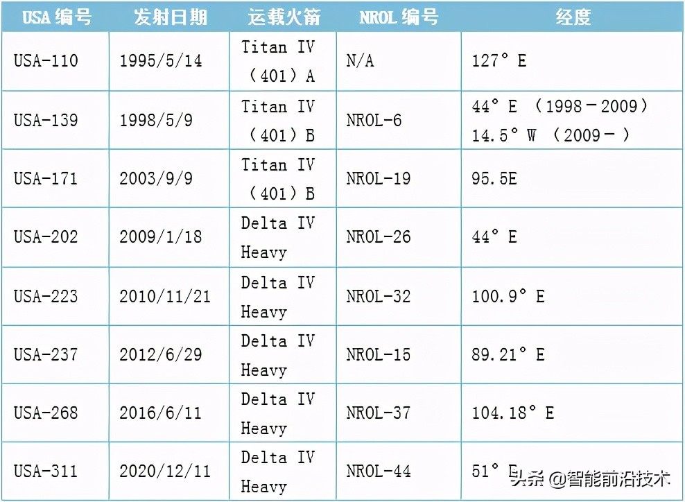 电子侦察卫星排名,美国侦察卫星的真实水平