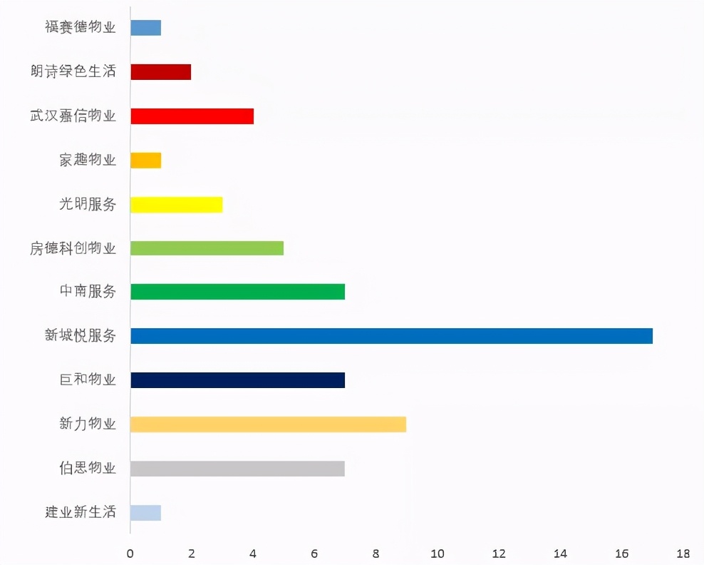 2023物业百强企业,12家物业公司