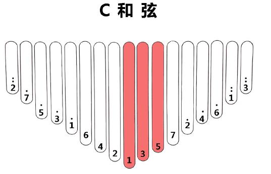 手把手教12个和弦,手把手教弹钢琴和弦
