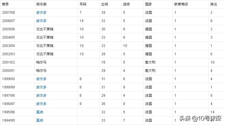 不莱梅足球俱乐部米库,世界第一中场