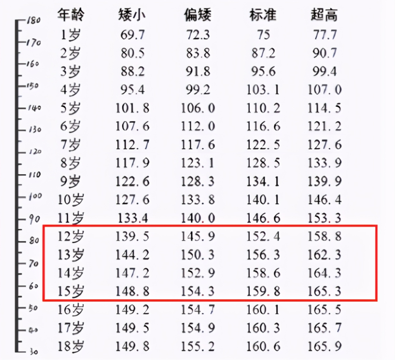 最新学生标准身高表,初中生最新身高表你达到标准了吗