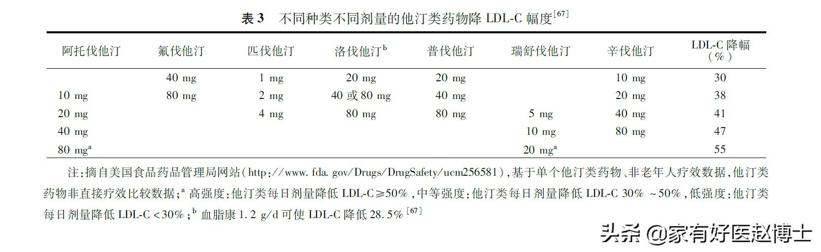 到底能不能软化血管和逆转斑块,使血管斑块变小要用多大剂量他汀