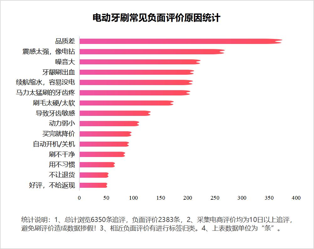 长期使用电动牙刷有什么危害,长期使用电动牙刷的危害弊端