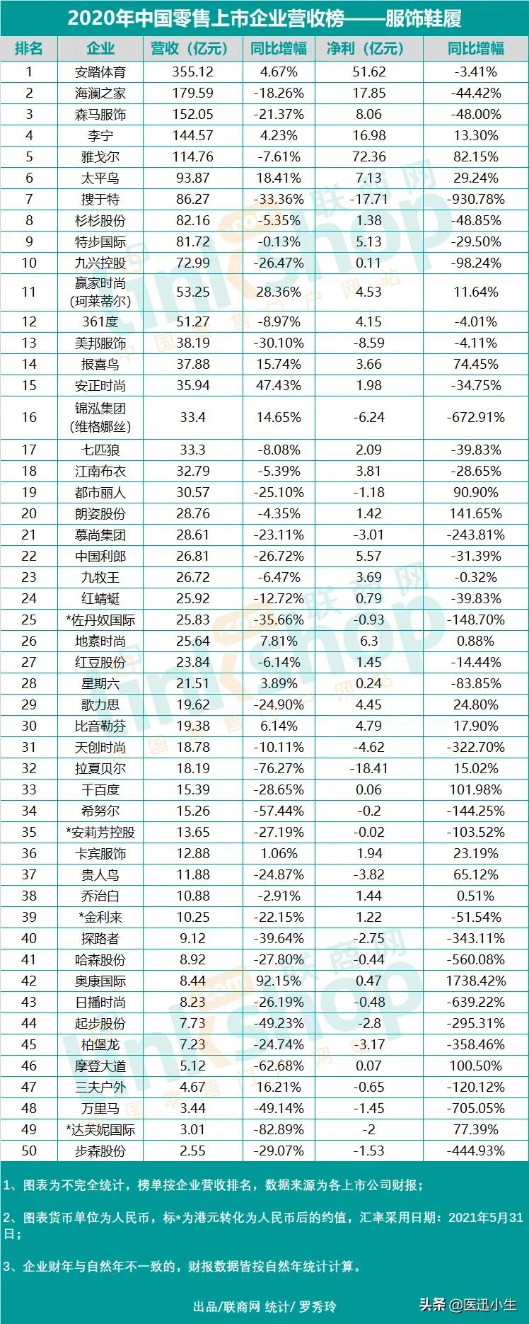 零售行业上市公司排名,中国电子信息产业集团2020年营收