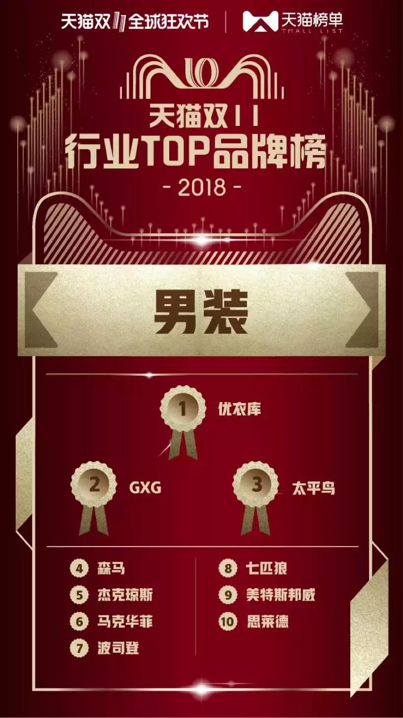 天猫公布双11最新数据,2017年天猫双十一销售冠军店铺