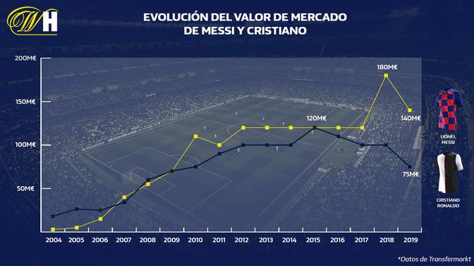 梅西身价跌出足坛前100,足球梅罗身价