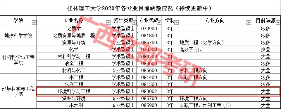桂林理工大学环境科学与工程考研学科实力强，分数线低，名额多