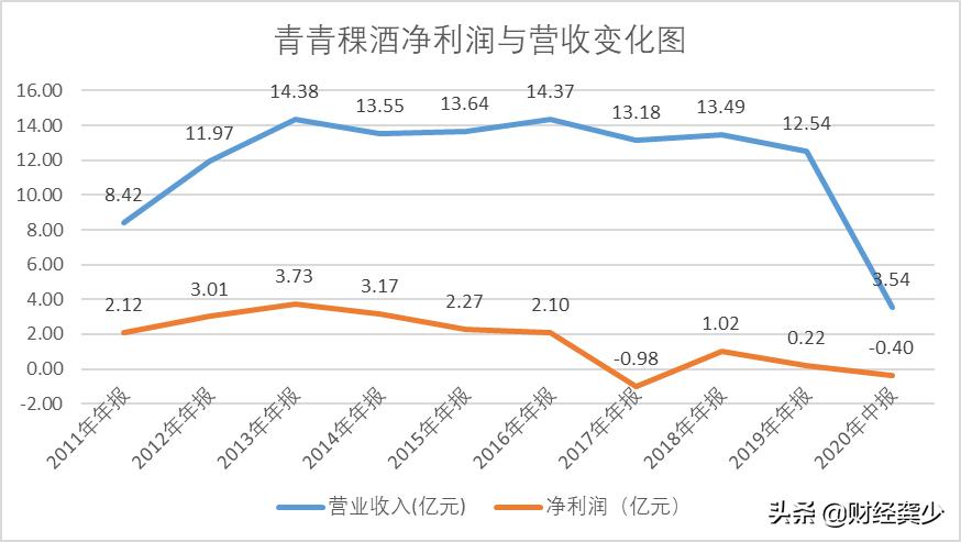 青青稞酒前景,青青稞酒高端白酒