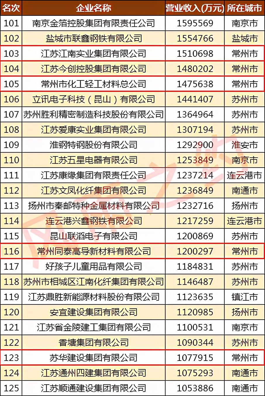 常州民营企业100强,金峰水泥集团50强