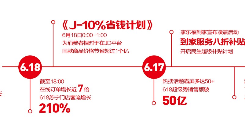 618电商战报,苏宁618首日战报