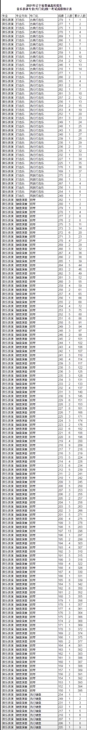 2023音乐统考一分一段线河北,2022音乐统考一分一段线河南