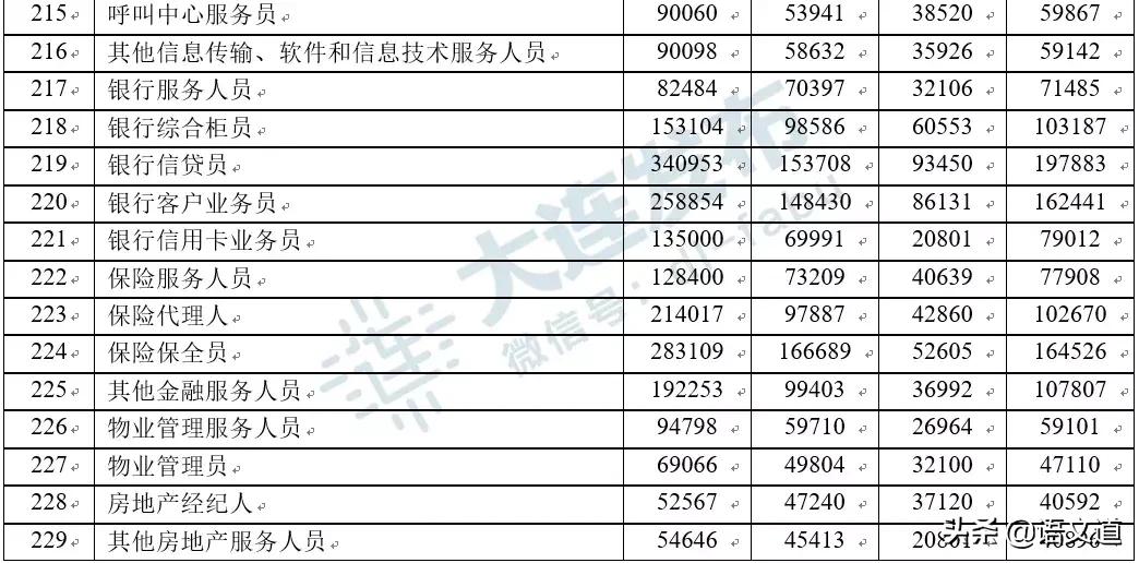 在大连多少工资够生活,在大连多少工资算中产