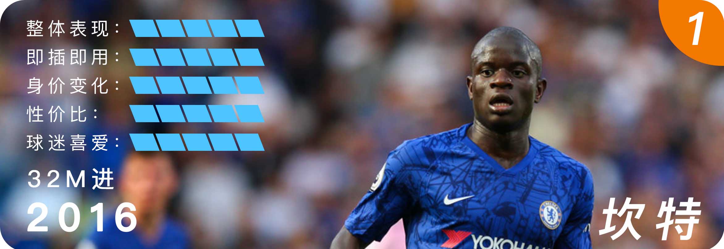 切尔西10年代十佳转会:坎特力压阿扎尔夺魁