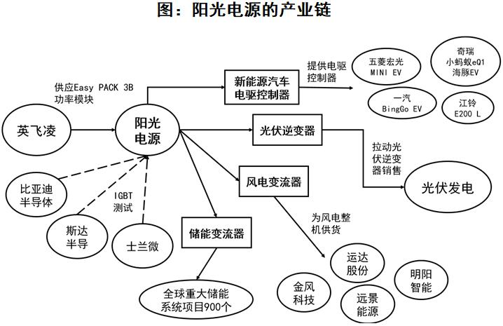 阳光电源逆变器不是世界第一了吗,光伏电源逆变器