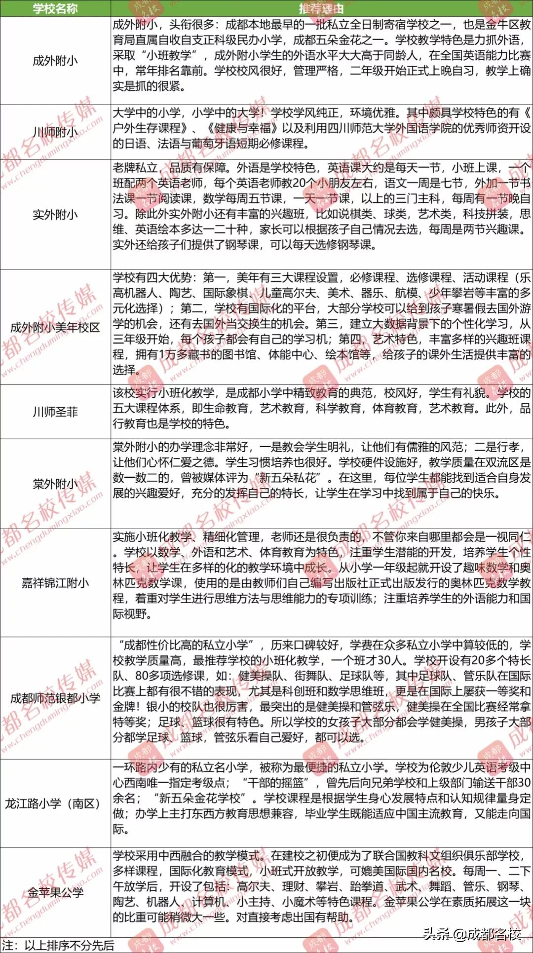 2022成都小升初私立摇号学校,幼升小2021成都私立小学怎么报名
