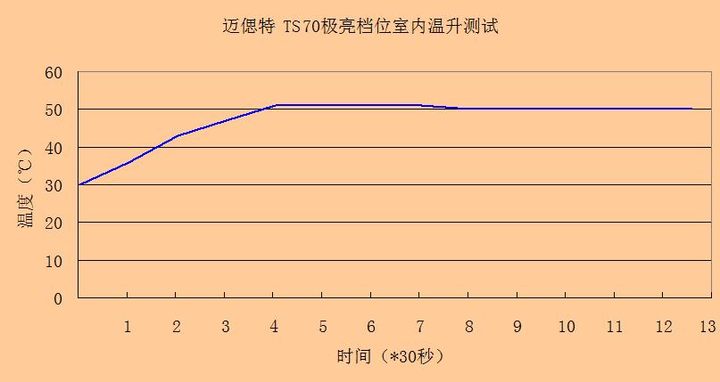 亮骚本领强！售价568元的迈偲特TS70手电筒入手评测体验