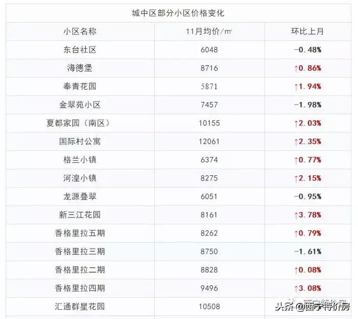 2022年西宁房价会不会下跌,西宁11月最新房价