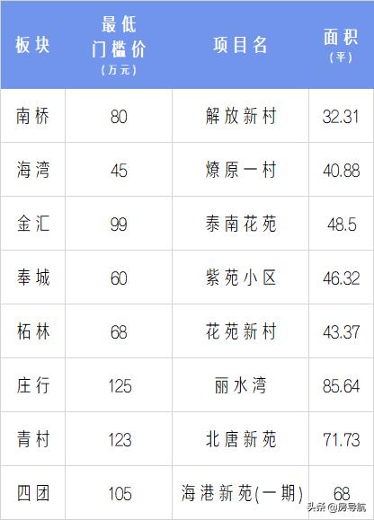 2005上海各区房价一览表,上海5年房价历年曲线图