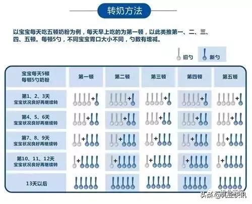 如何判断宝宝是否因为转奶腹泻,宝宝转奶中遇到消化不良怎么办