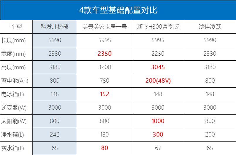 上汽跃进h300轻卡房车详解,上汽跃进h300和h500的区别