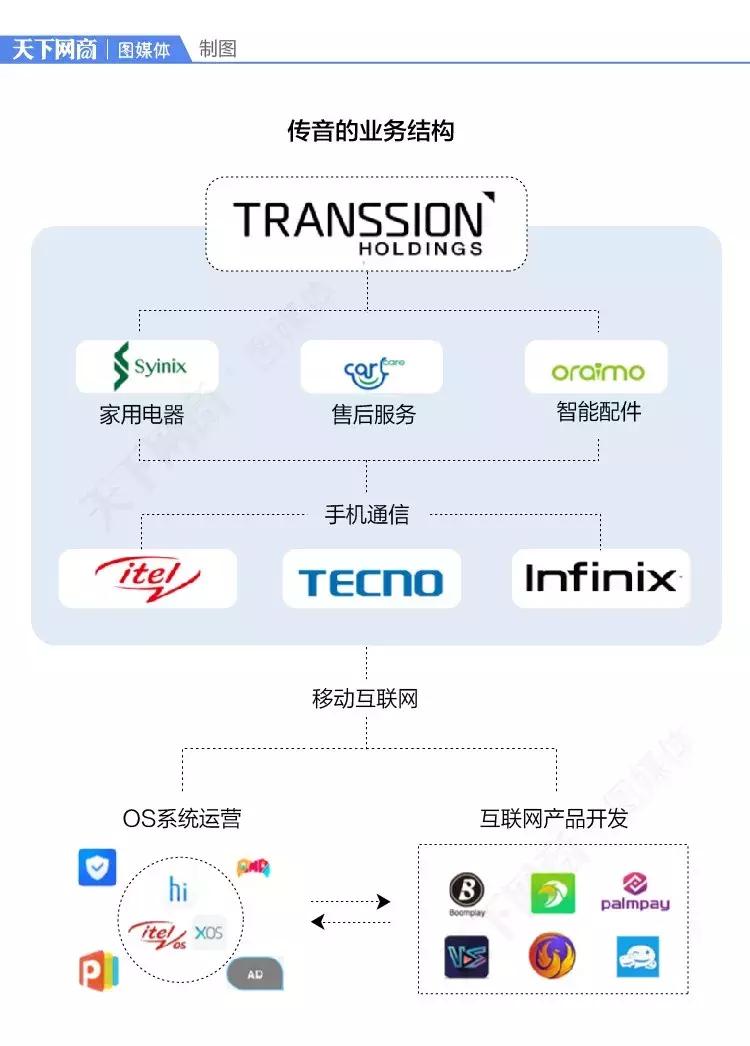 这家主打功能机的中国公司，凭什么成为“非洲手机之王”？