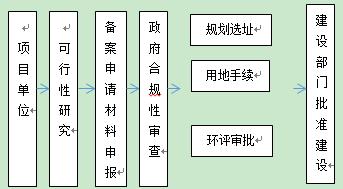 项目核准制与备案制的区别,核准制备案制和审批制的区别