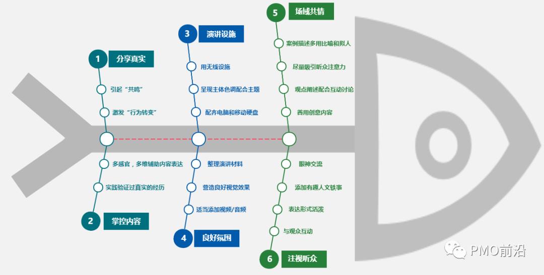 5分钟高效演讲,5分钟演讲口才训练