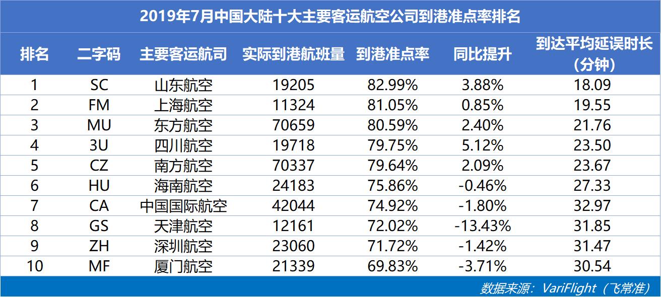 山航正点率,山航准点率50%的飞机