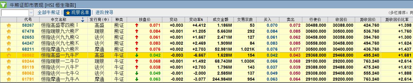 收市必读|恒指即将期指结算29500-600重要支持