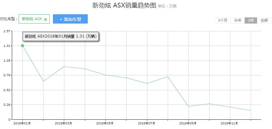 或取消1.6L发动机,新款劲炫ASX官图发布,还能月销破万吗?