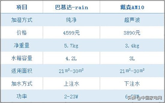 巴慕达加湿器与戴森加湿器,戴森和巴慕达哪个省电