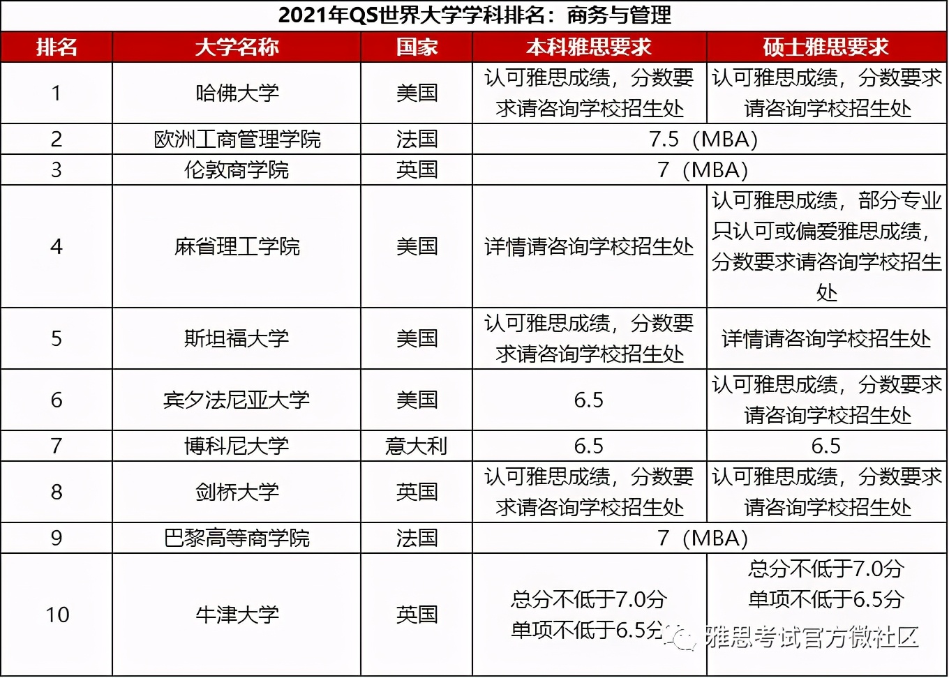 qs世界大学学科排名公布最新,qs大学排名附雅思分数