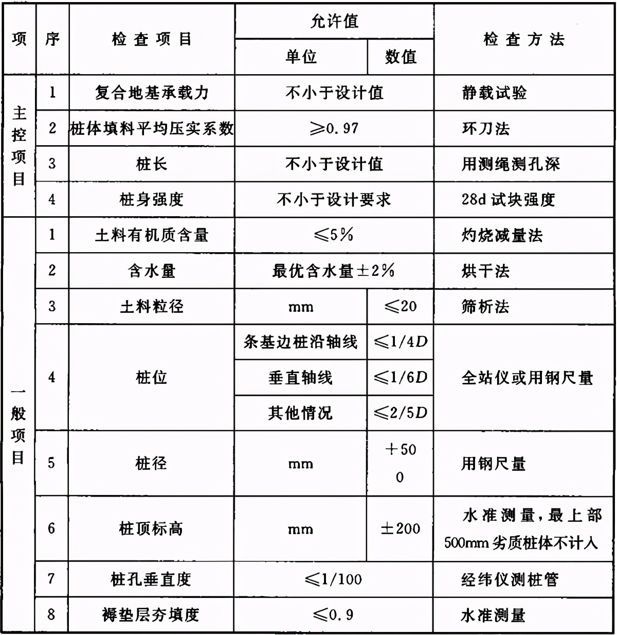 地基与基础验收属于结构验收吗,地基基础验收由谁组织验收谁参加