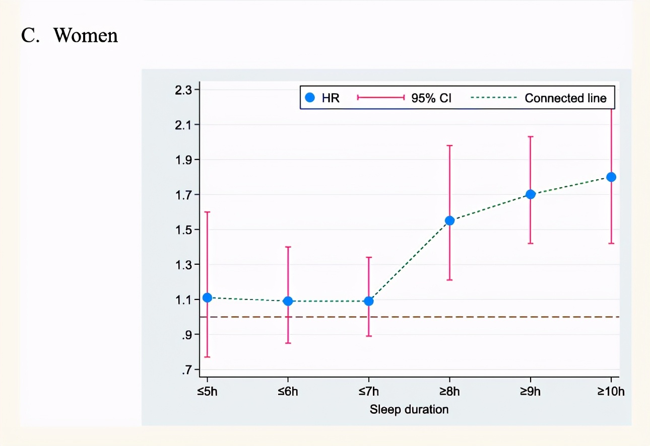 每天睡眠超过10小时对心脏不好吗,每天睡眠时间大于8小时会得病吗